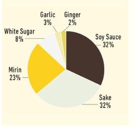 Soy and sake tare